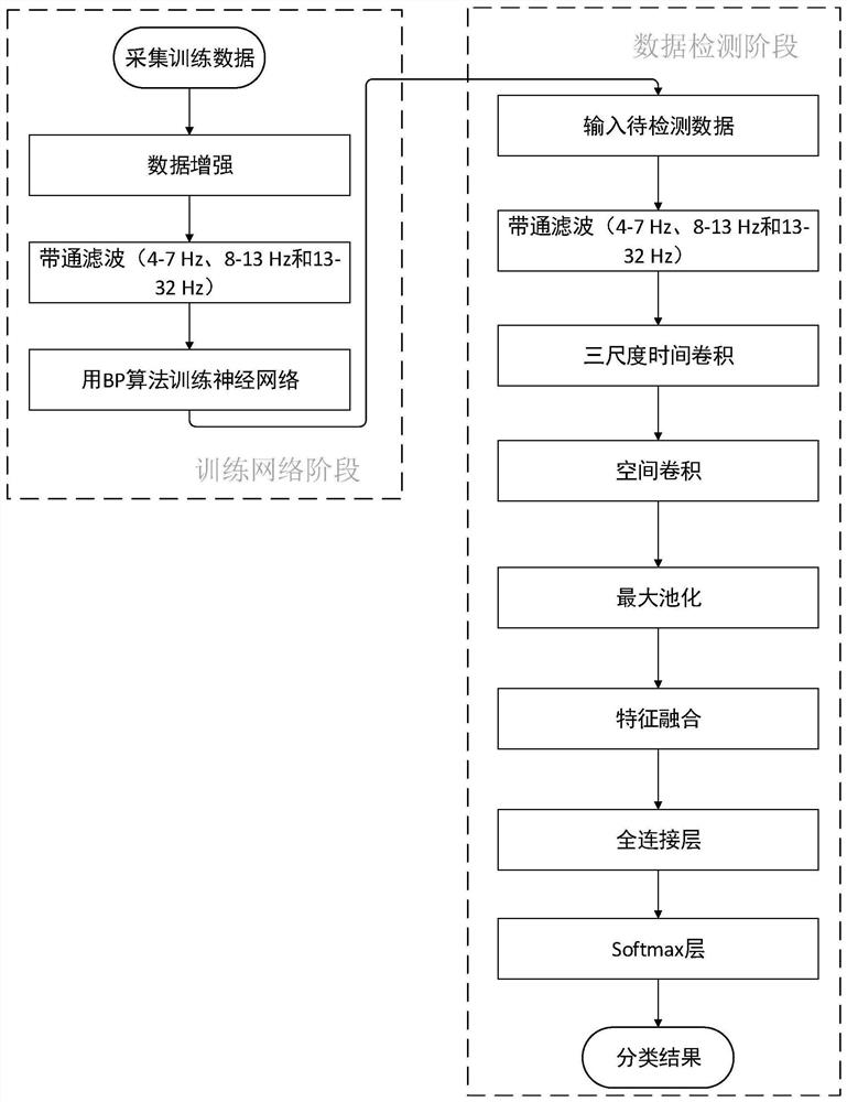 Scalp EEG feature extraction and classification method based on end-to-end convolutional neural network