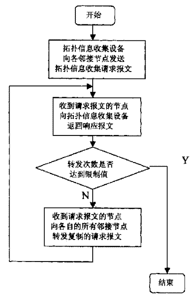 Network topology information acquisition method