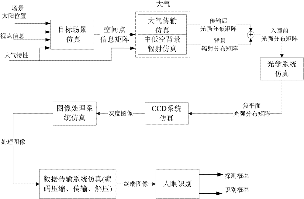 Realization method for software simulation platform in photoelectric imaging process