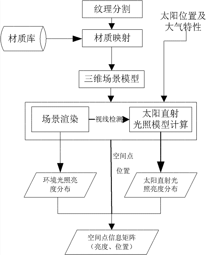 Realization method for software simulation platform in photoelectric imaging process