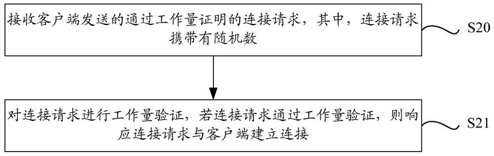 Connection method, system, client and server based on workload proof