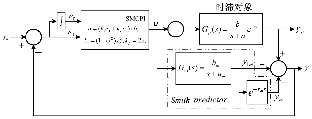 Novel Smith mutual coupling PI cooperative control theory method of time delay system