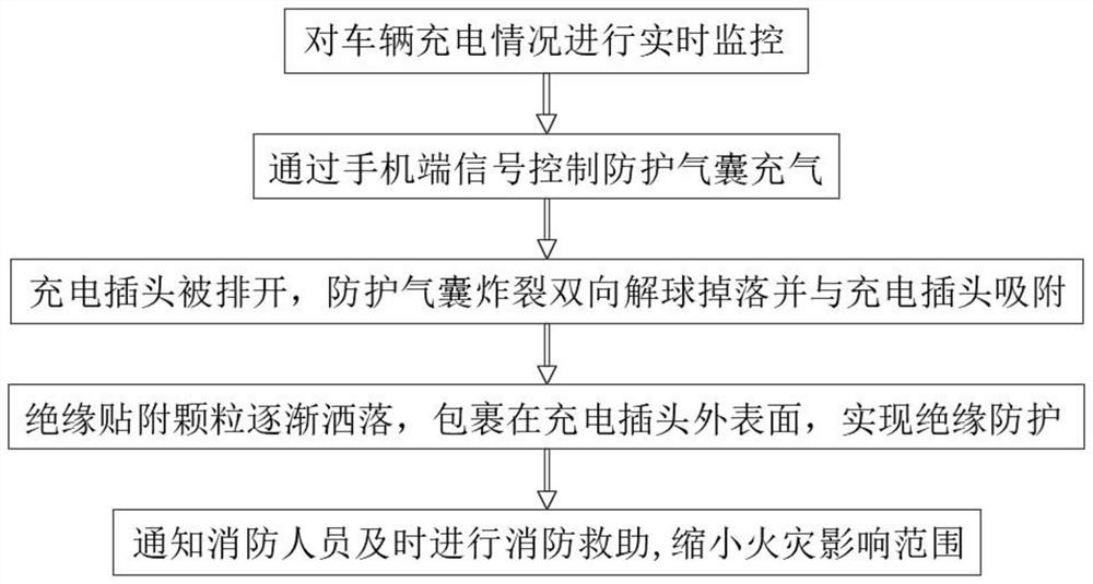 A safety protection method for an automatic charging station for automobiles