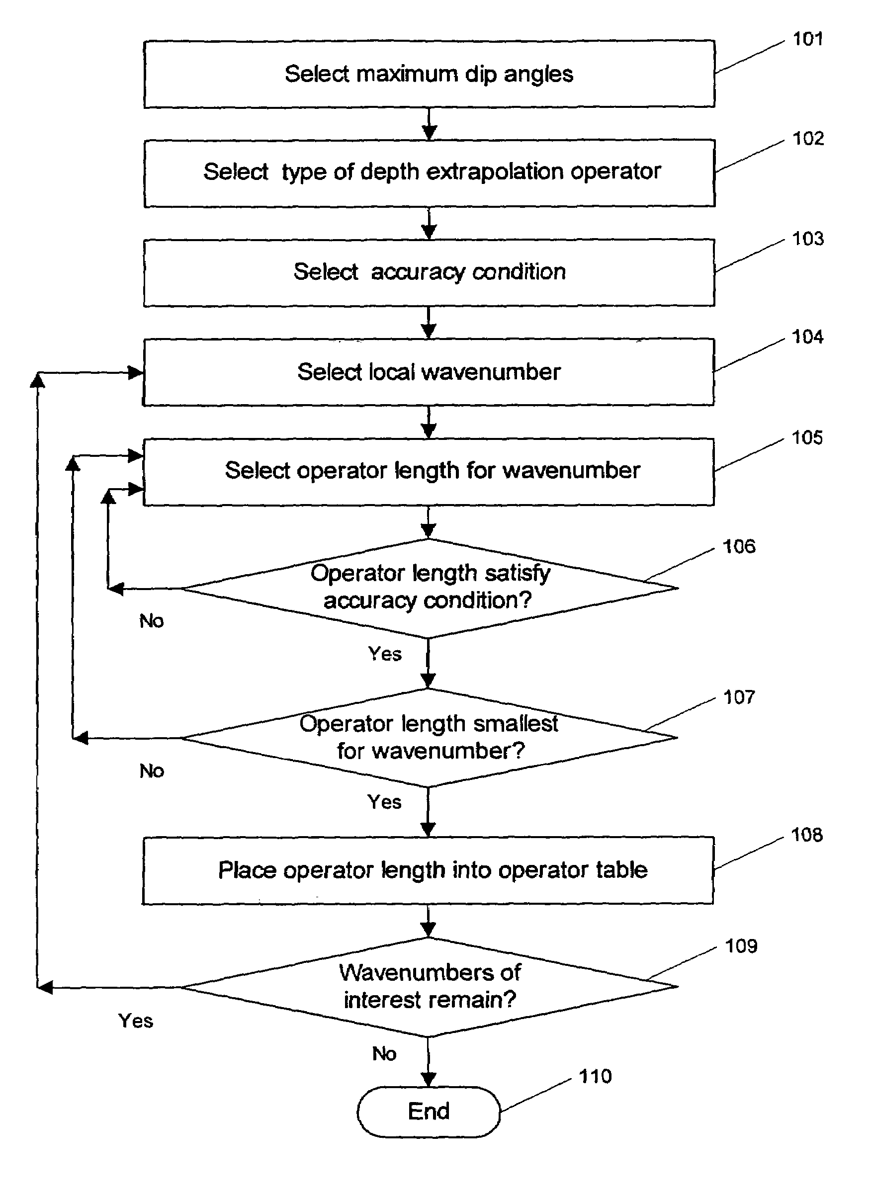 Method for seismic migration using explicit depth extrapolation operators with dynamically variable operator length