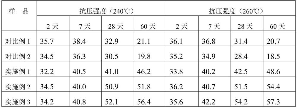 Ultrahigh-temperature high-strength tough cement paste system