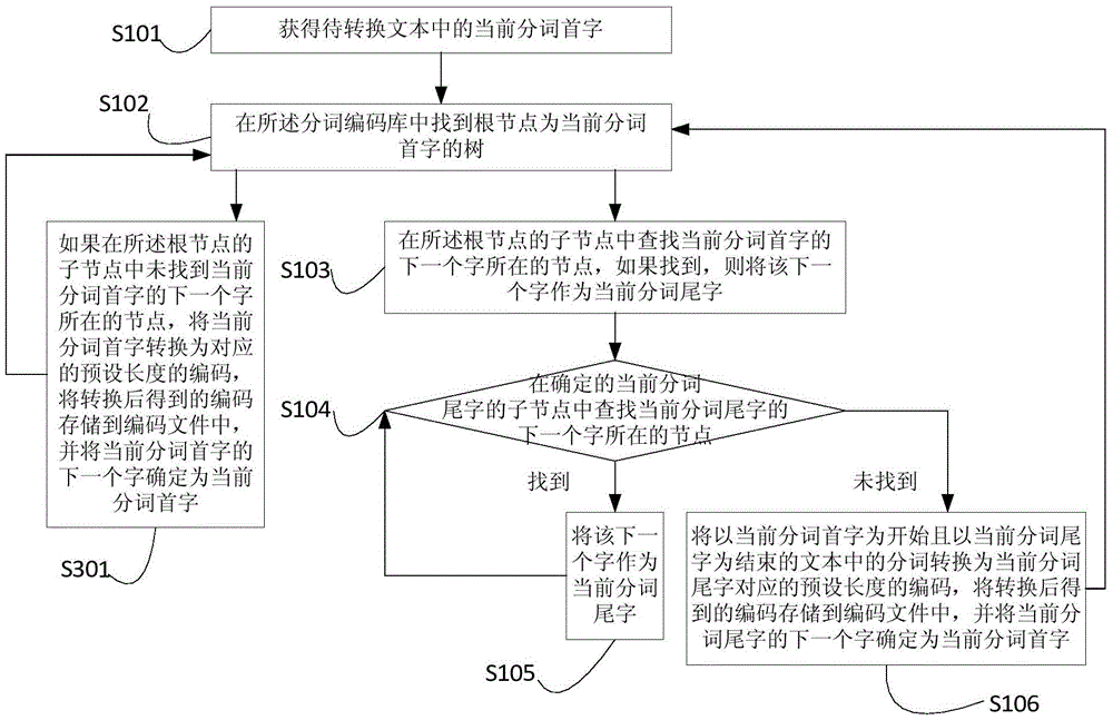 Character coding and decoding method and apparatus, and electronic device