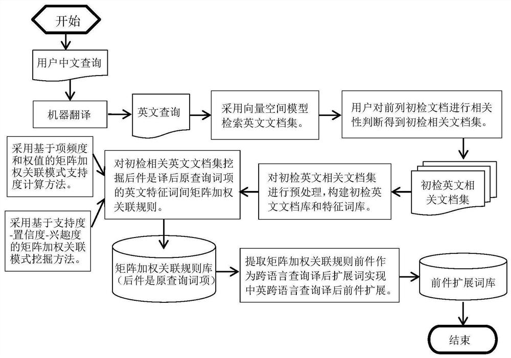 An extension method of antecedents for Chinese-English cross-language query based on matrix weighted association rules