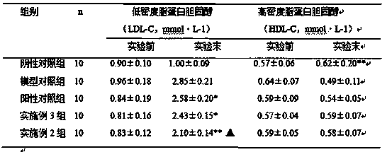 Health-caring product for preventing and treating hyperglycemia and hyperlipidemia and preparation method thereof