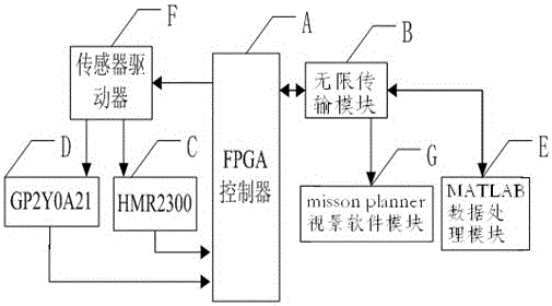 A pre-detection method for controlling a small unmanned helicopter to take off smoothly