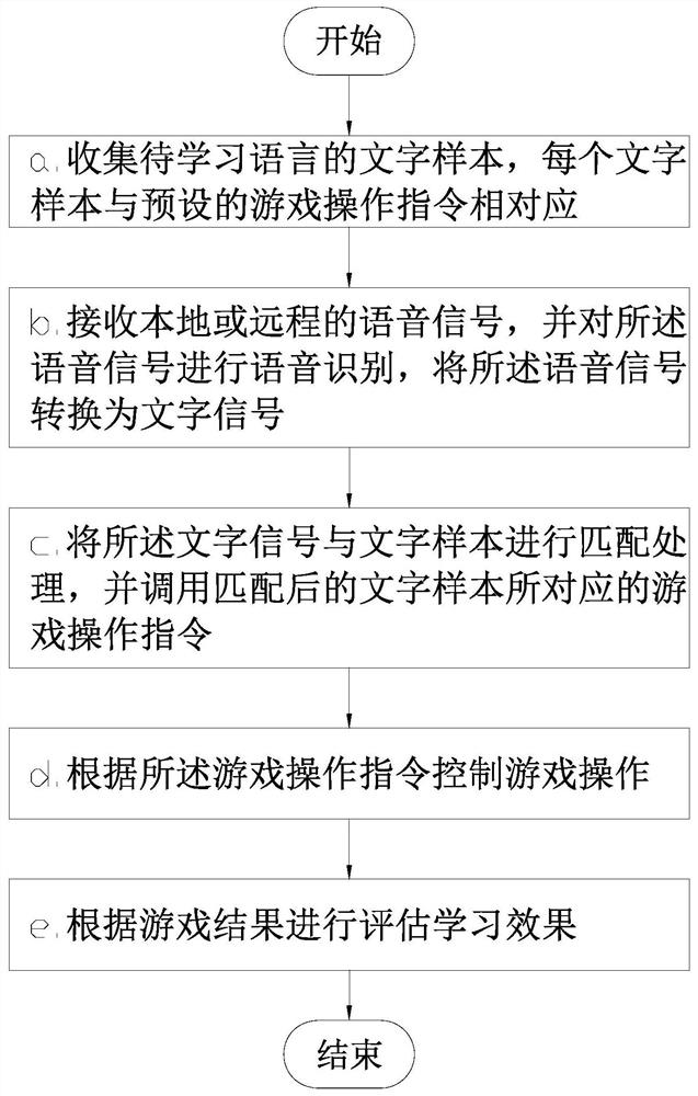 Gamified language learning method and system based on voice control