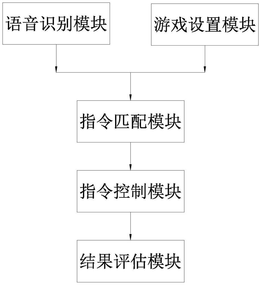 Gamified language learning method and system based on voice control