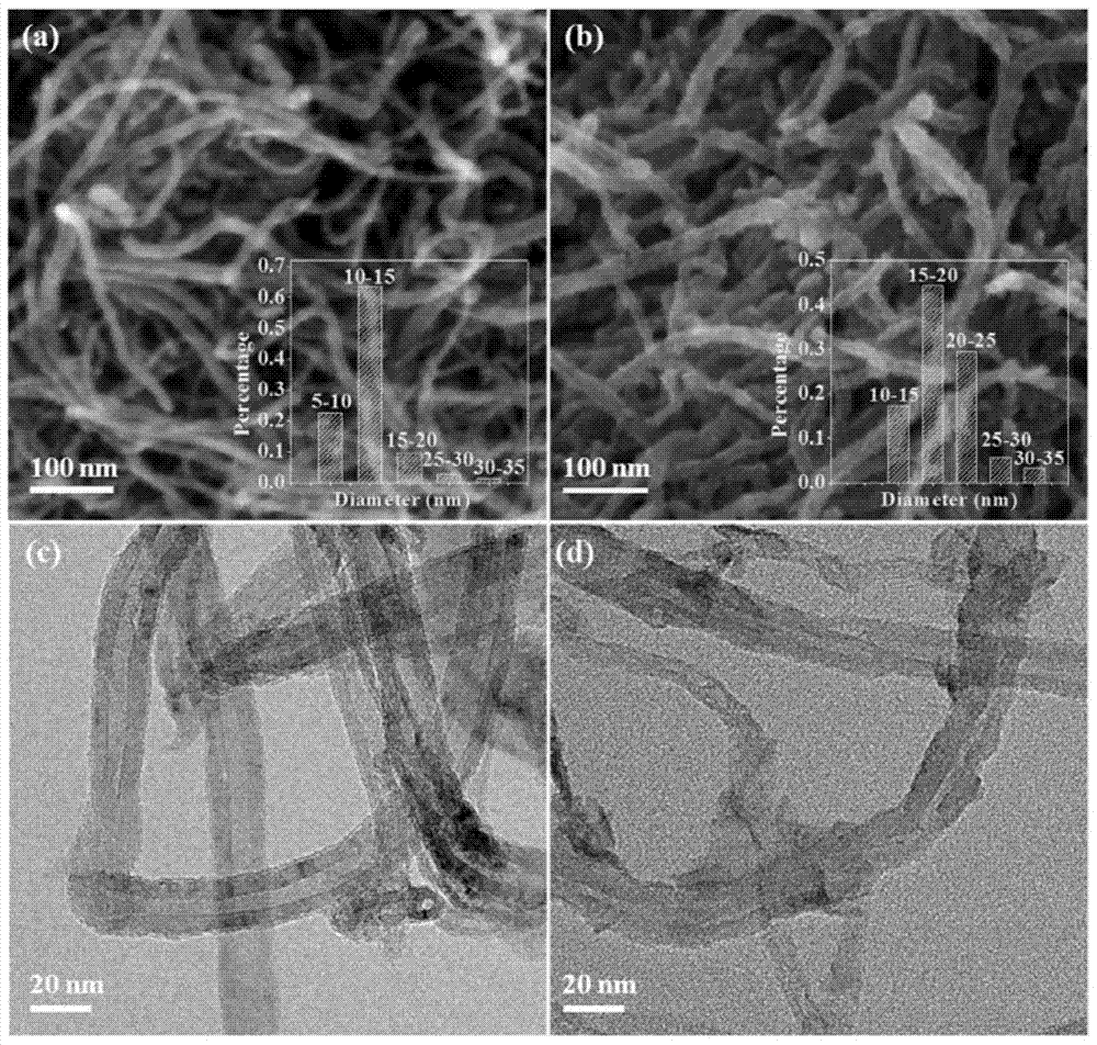 A kind of preparation method of iron-based nano-catalyst for synthesis gas to light olefins