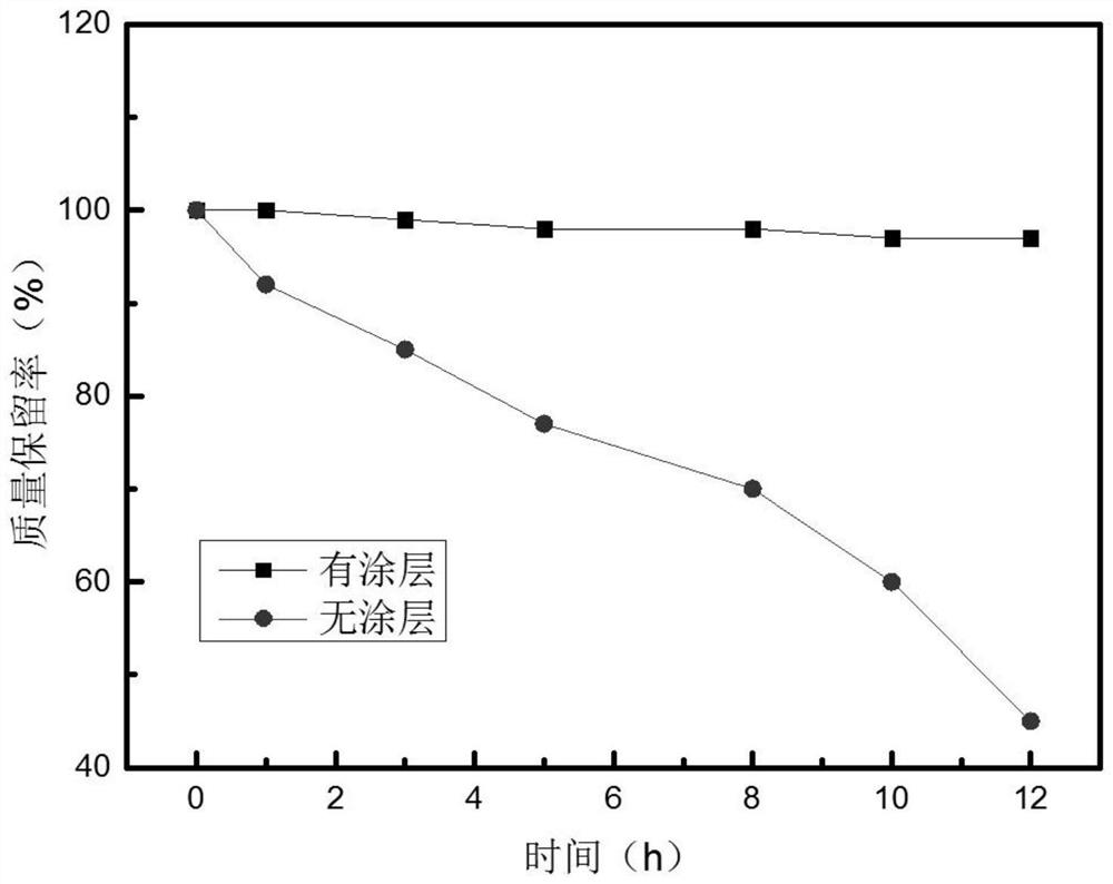 High-temperature-resistant, oxidation-resistant and ablation-resistant niobium alloy material and preparation method thereof