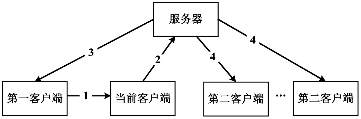 Instant messaging method, client and terminal equipment