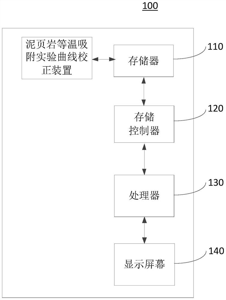 Shale isothermal adsorption experiment curve correction method and device