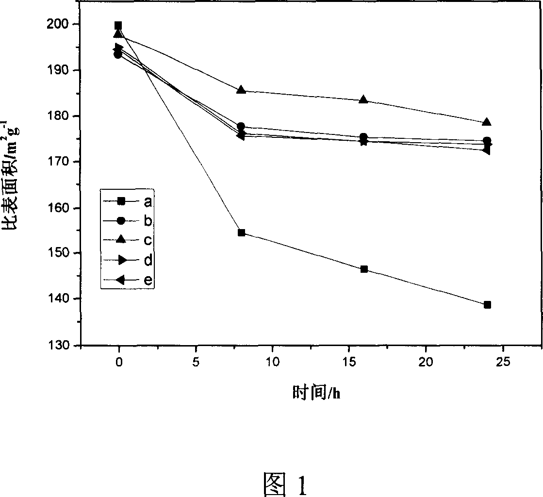 Alumina in high hydrothermal stability, and preparation method