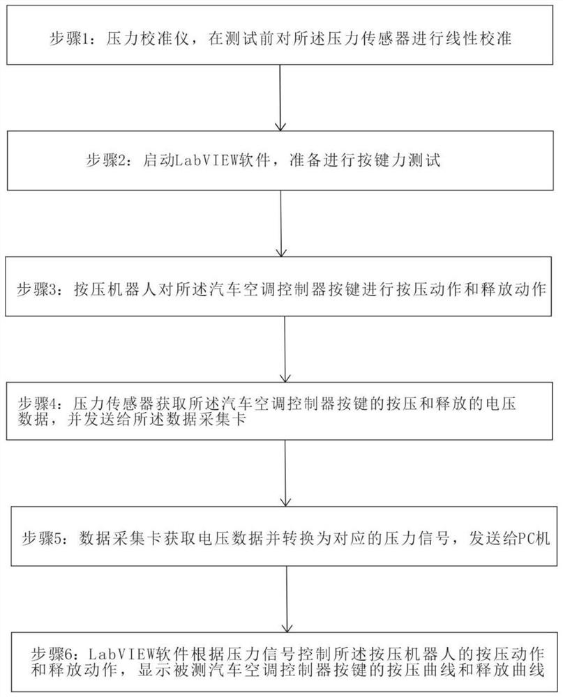 Test system and test method for automotive air-conditioning controller buttons