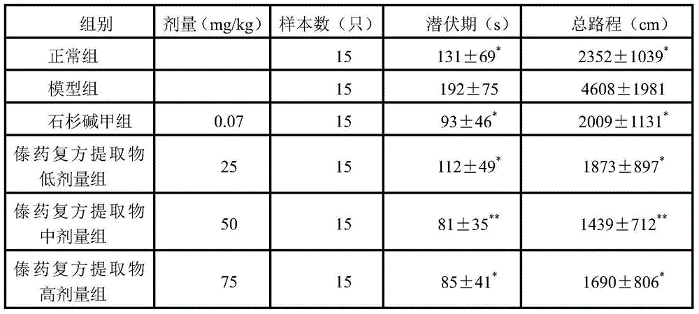 Dai medicinal compound extract for preventing and treating Alzheimer disease and application of Dai medicinal compound extract