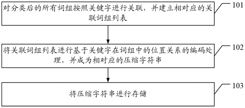 Chinese word entry index compression method based on mobile terminal and mobile terminal