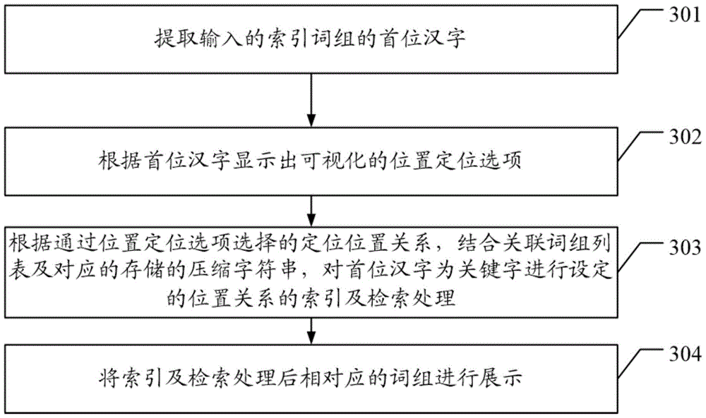 Chinese word entry index compression method based on mobile terminal and mobile terminal