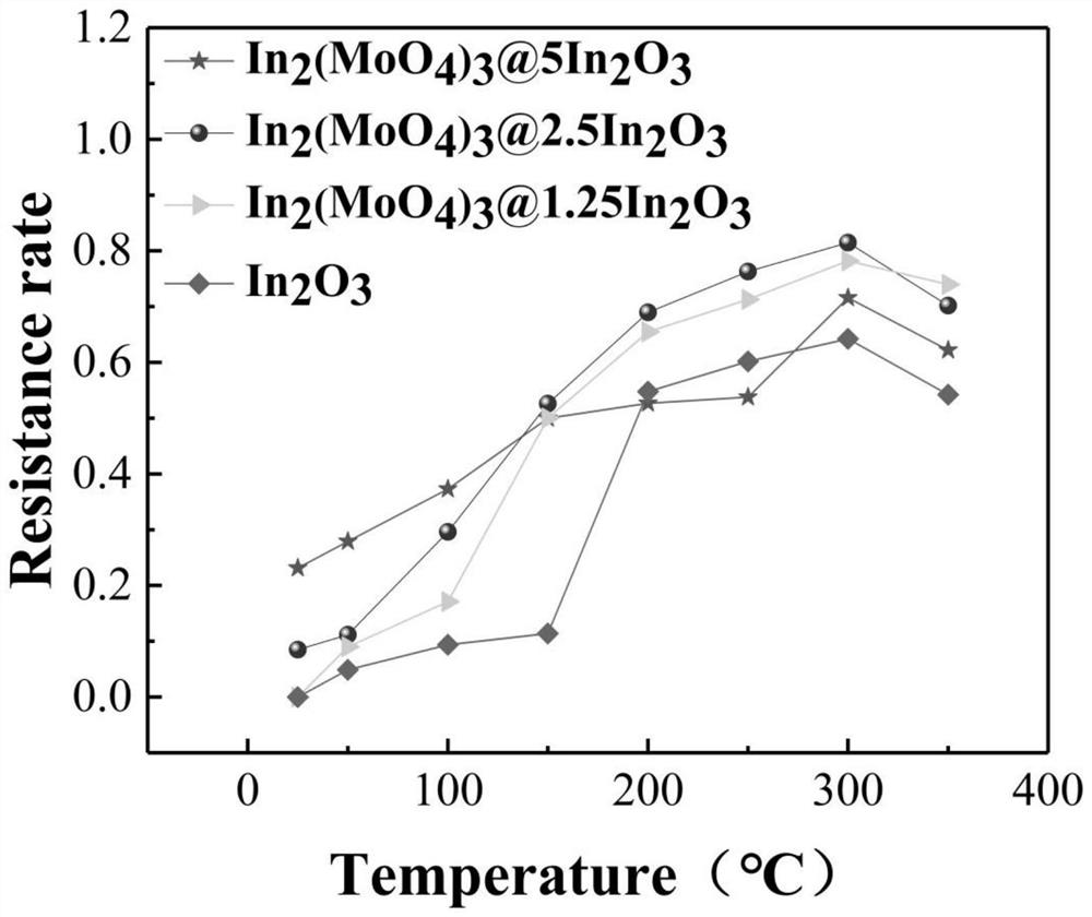 A gas sensor based on metal molybdate nanocomposite material and its preparation method