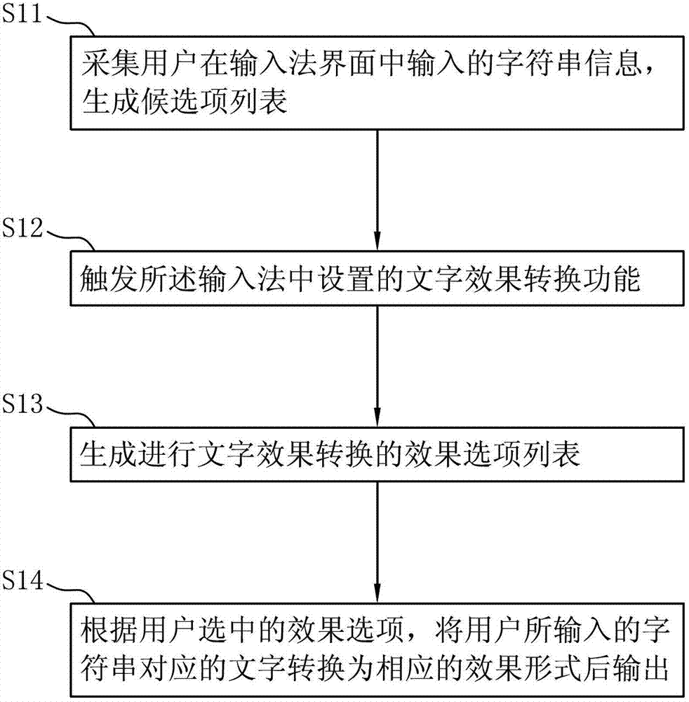 Input method and system for obtaining a plurality of character presenting effects
