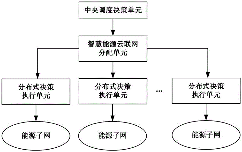 Distributed energy cloud networking intelligent control method and system