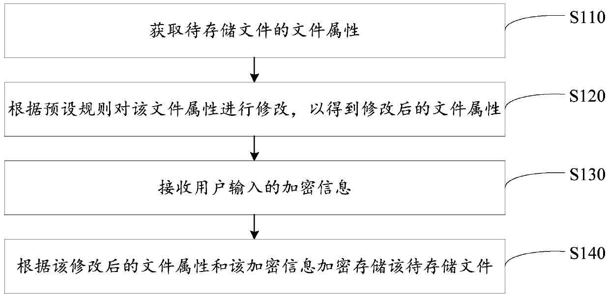 File storage and display method, device and terminal