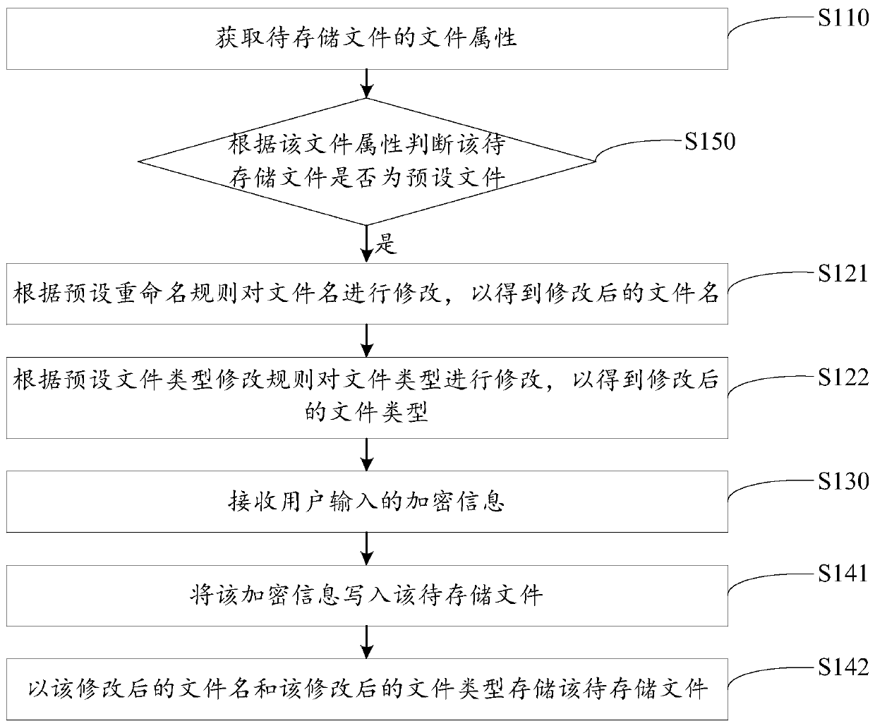 File storage and display method, device and terminal