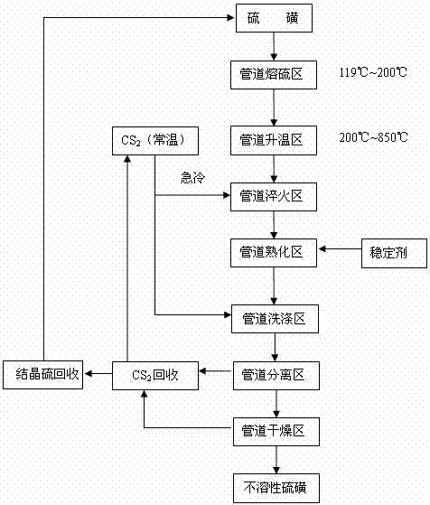 Process for continuously producing insoluble sulfur by pipeline