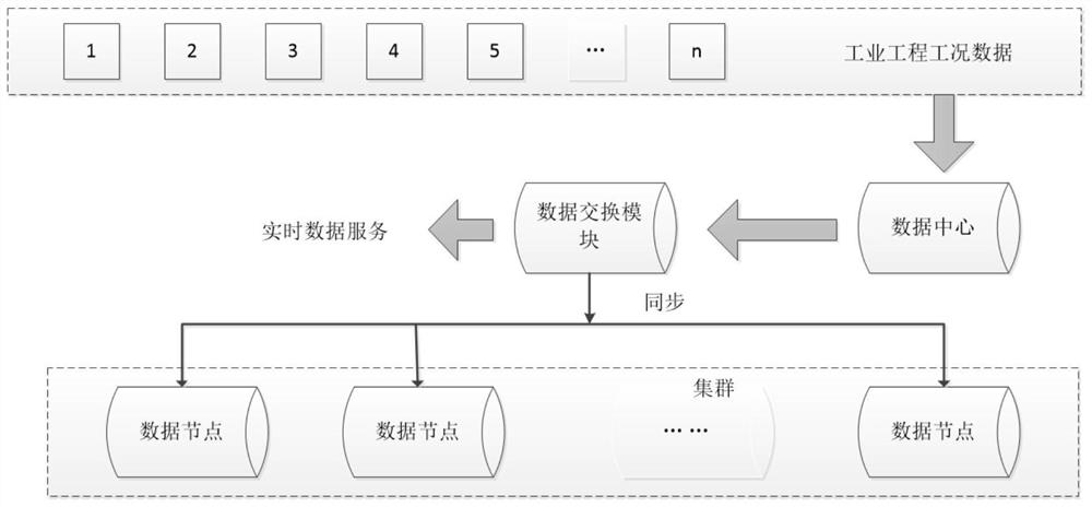 A fast random distribution storage method for industrial process working condition data