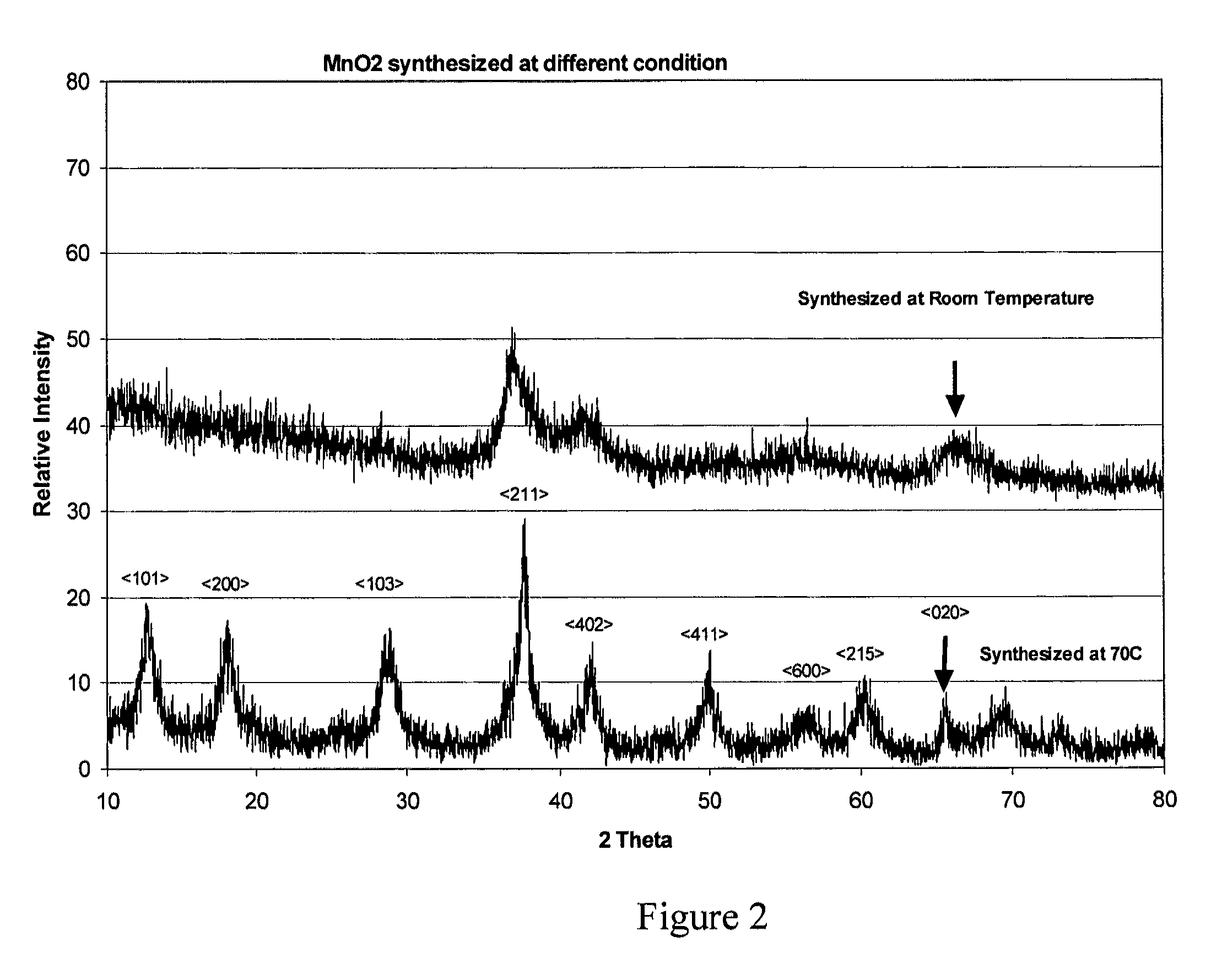 Nanostructured Compositions Having Reduced Dissolution of manganese and methods of making and using the same