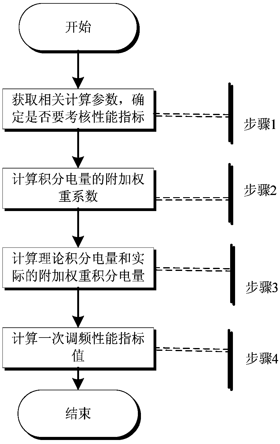 A thermal power generating unit primary frequency modulation performance assessment index calculation method and system