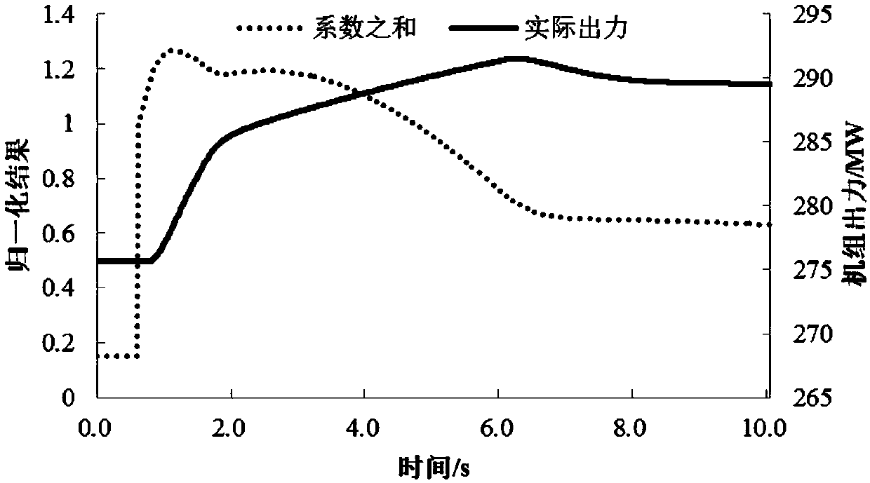 A thermal power generating unit primary frequency modulation performance assessment index calculation method and system