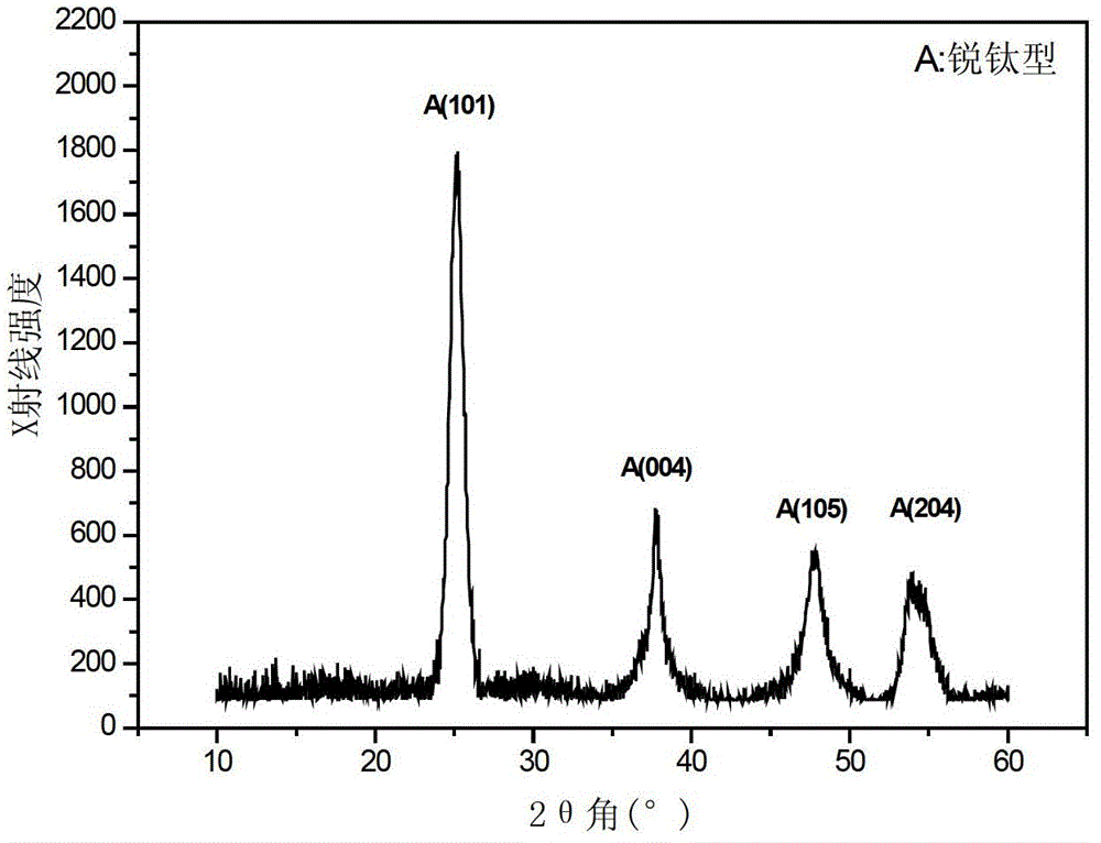 A method for preparing anatase titanium dioxide thin film on the surface of cotton fabric at low temperature