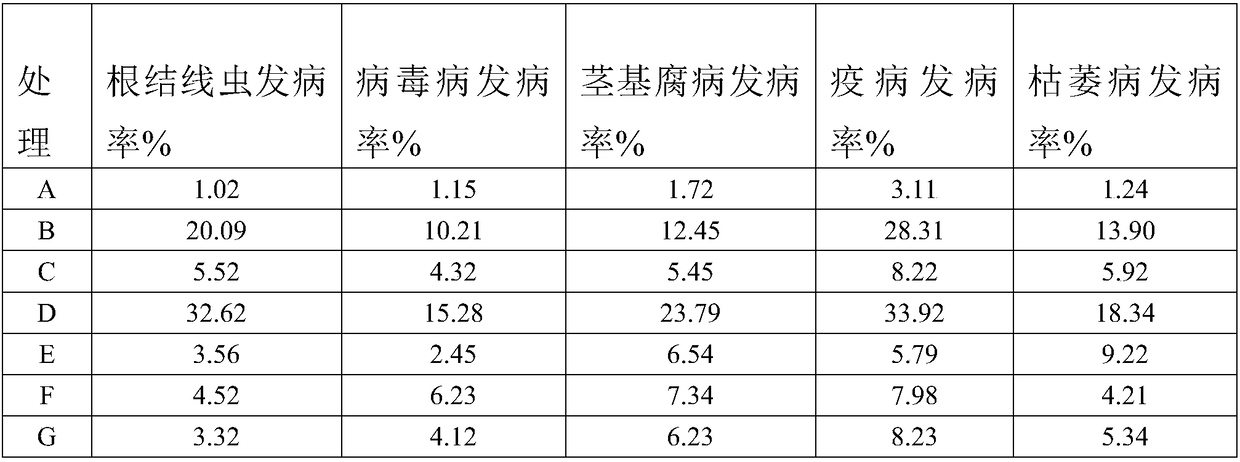 Sandy soil conditioner specially used for facility agriculture, and preparation method and application of conditioner