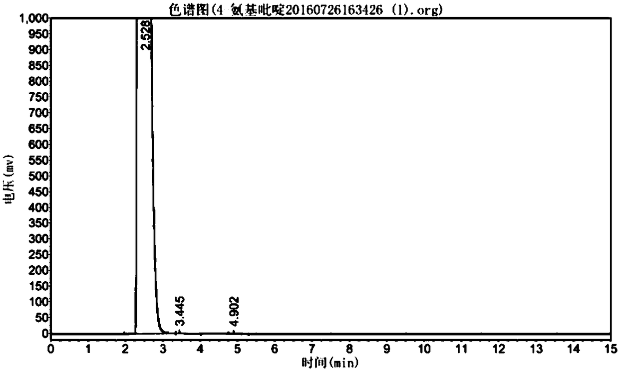 Method for synthesizing aminopyridine and 4-aminopyridine in one step