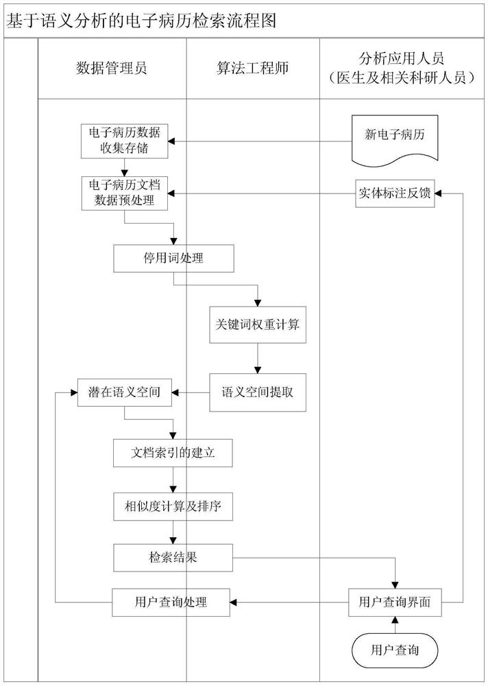 A Retrieval Method of Electronic Medical Records Based on es