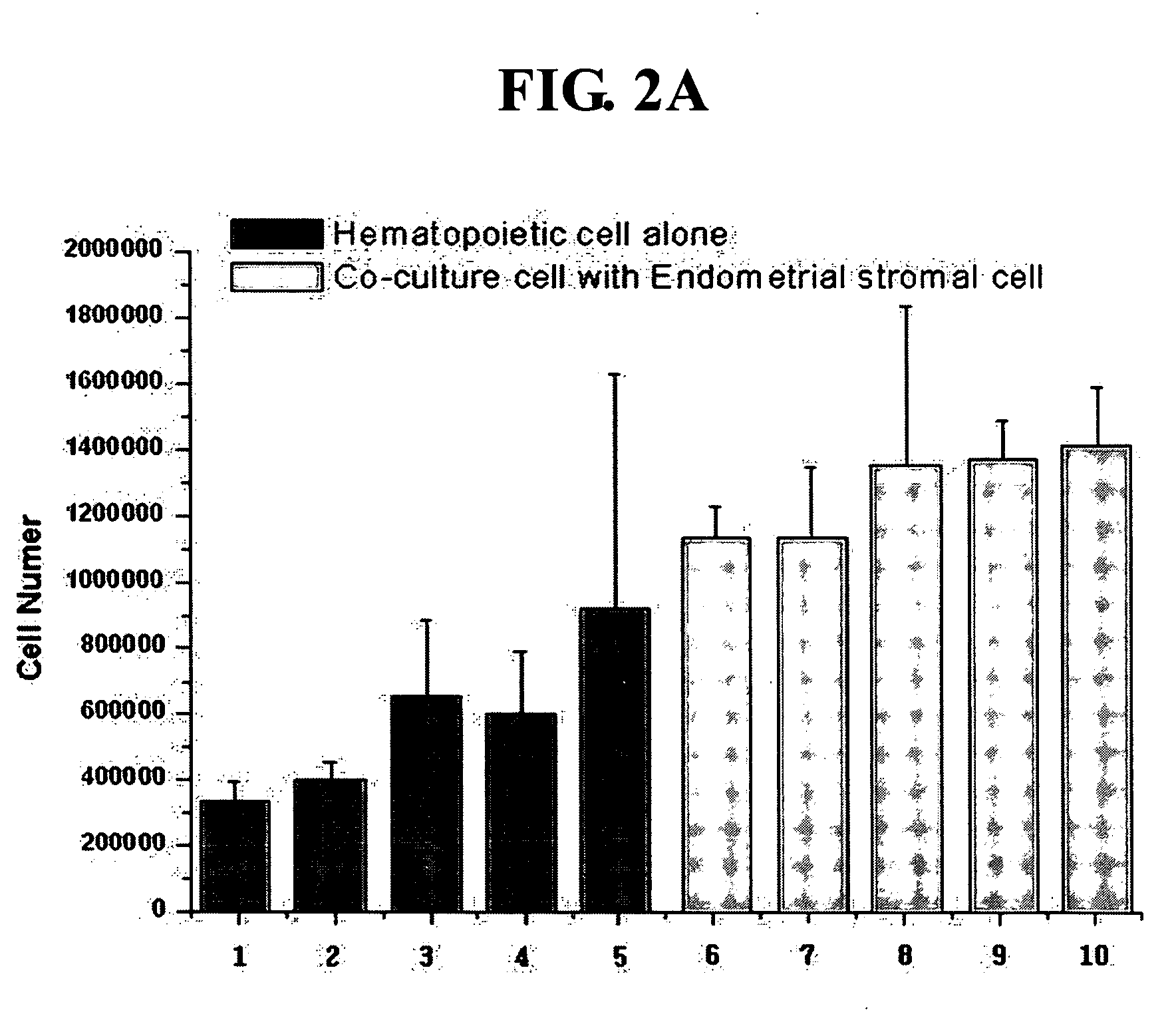 Method for culturing and proliferating hematopoietic stem cells and progenitor cells using human endometrial cells