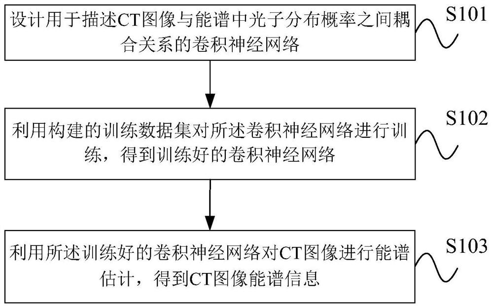 X-ray computed tomography energy spectrum estimation method based on convolutional neural network