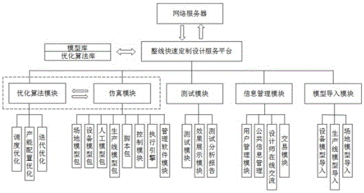 Rapid customization design service platform for production lines