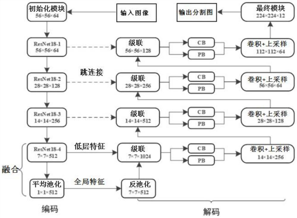 Image Semantic Segmentation Method Based on Global Features and Local Features of Deep Learning