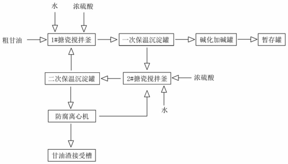 Method for purifying biodiesel by-product crude glycerine