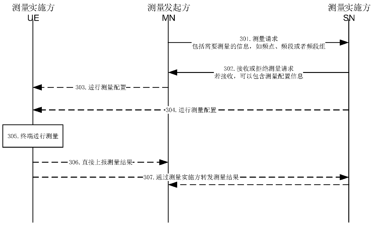 Measurement configuration method and system for multi-radio-frequency receiving capability terminal and terminal