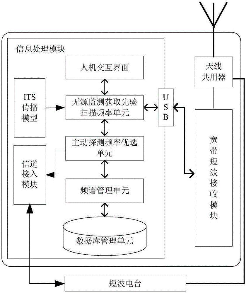 Short wave area emergency mobile communication semi-blind frequency selection system and method thereof