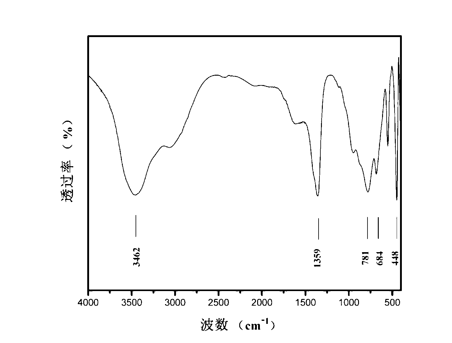 Cleaning preparation method of laminated composite metal hydroxide