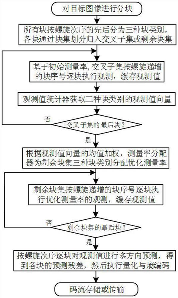 A cross-subset-guided measurement rate control method for residual block sets