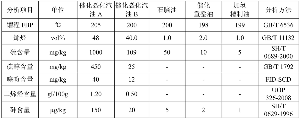 A start-up method of a catalyst containing molecular sieves for heavy-duty sulfides with low boiling points