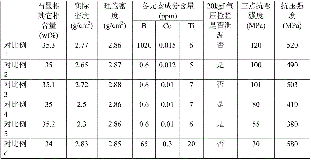 Method for preparing SiC/C ceramic composite material through hot pressing sintering