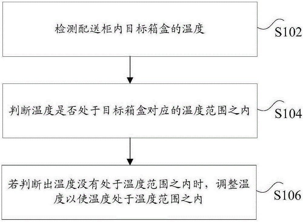 Distribution cabinet, and temperature control method and device thereof